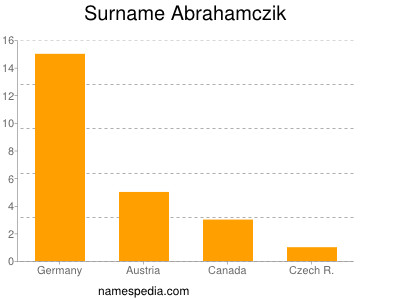 Surname Abrahamczik