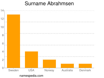 Surname Abrahmsen