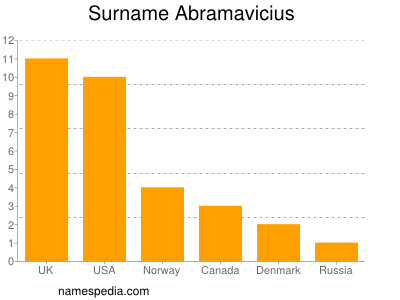 Surname Abramavicius