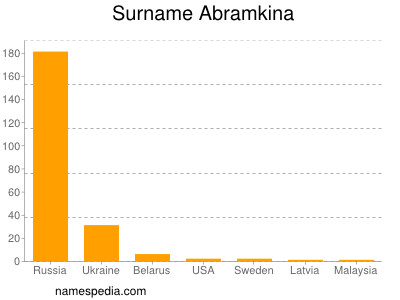 Surname Abramkina