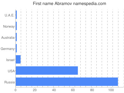Given name Abramov