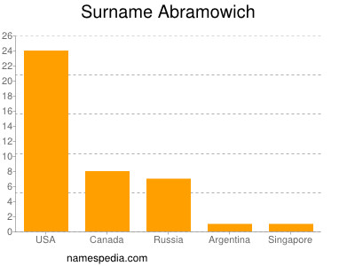 Surname Abramowich