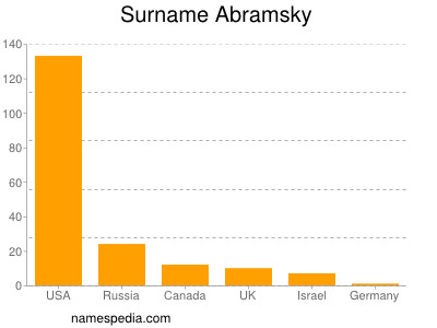 Surname Abramsky