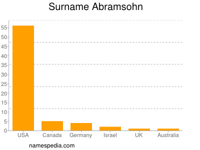 Surname Abramsohn