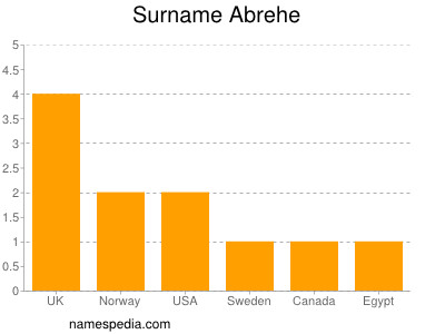 Surname Abrehe