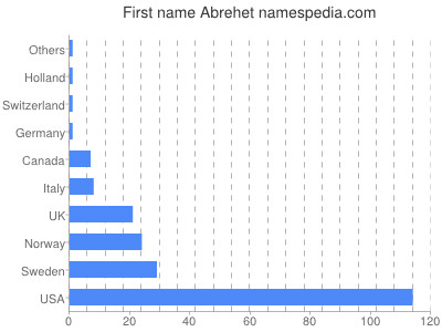 Given name Abrehet