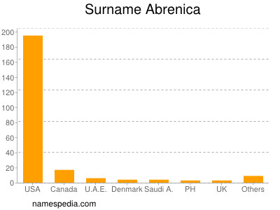 Surname Abrenica