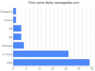 Given name Abrie