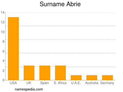 Surname Abrie