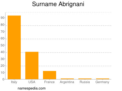 Surname Abrignani