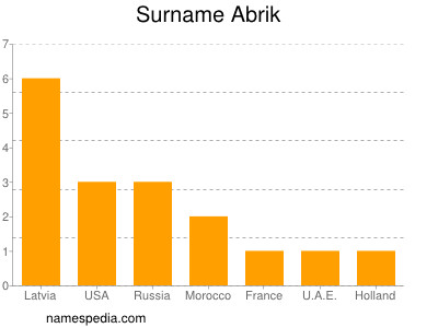Surname Abrik