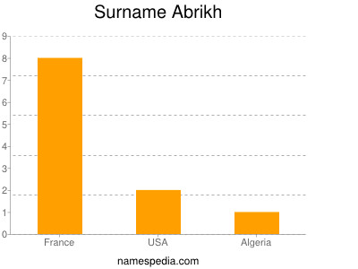 Surname Abrikh