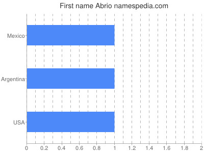 Given name Abrio