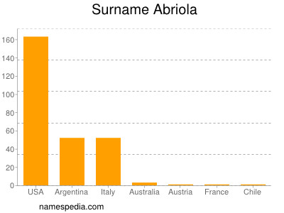 Surname Abriola