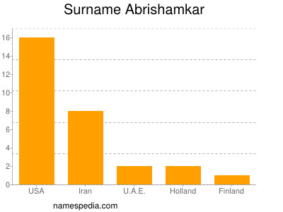 Surname Abrishamkar