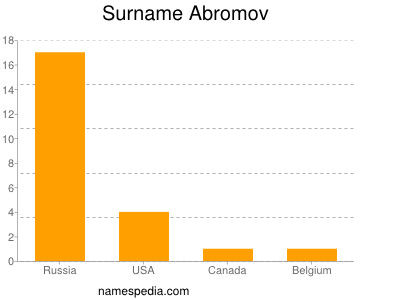 Surname Abromov