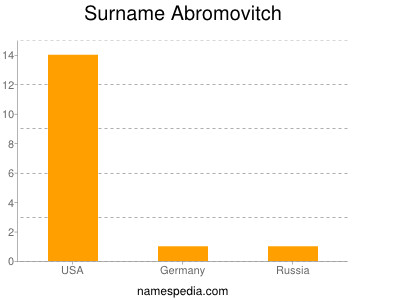 Surname Abromovitch