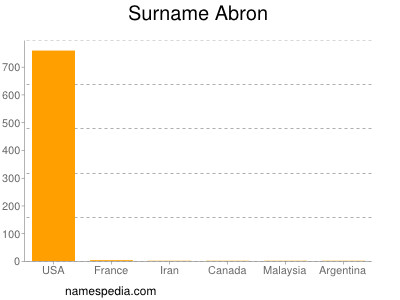 Surname Abron