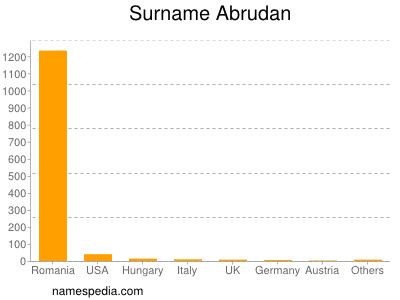 Surname Abrudan
