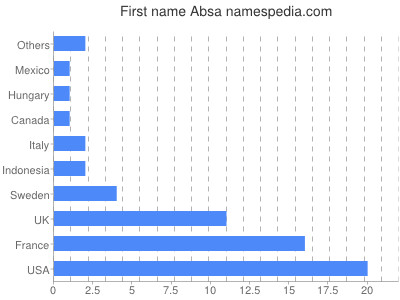 Given name Absa