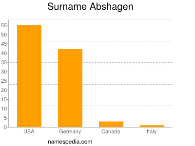 Surname Abshagen