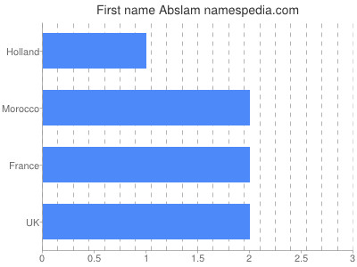 Given name Abslam