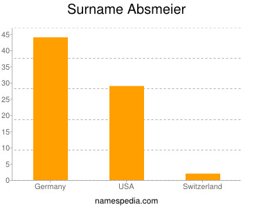Surname Absmeier