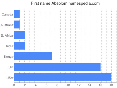 Given name Absolom