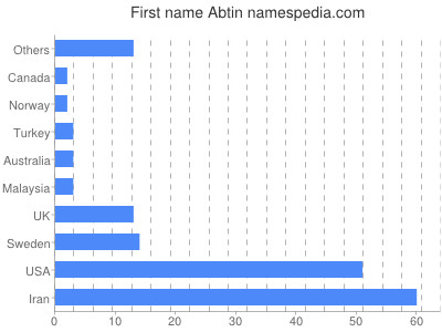 Given name Abtin