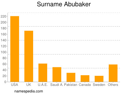 Surname Abubaker