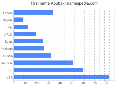 Given name Abubakr