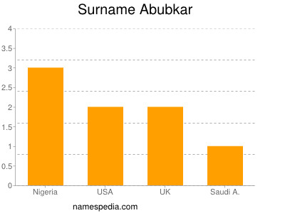 Surname Abubkar