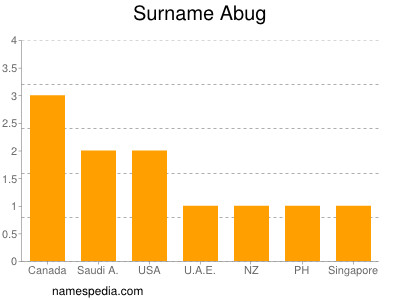 Surname Abug