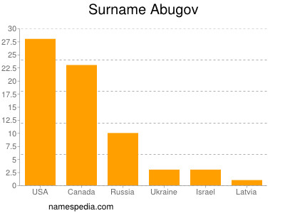 Surname Abugov