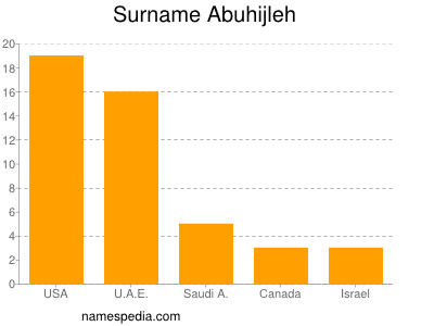 Surname Abuhijleh