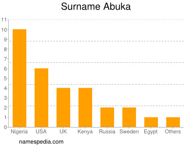 Surname Abuka