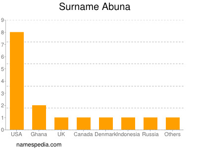 Surname Abuna