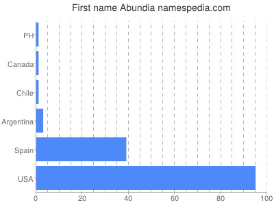 Given name Abundia