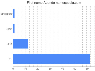 Given name Abundo