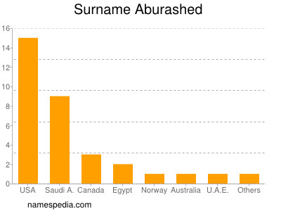 Surname Aburashed