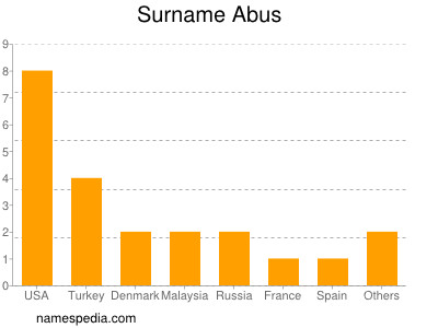 Surname Abus