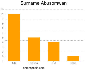 Surname Abusomwan