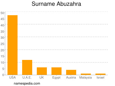 Surname Abuzahra