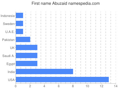 Given name Abuzaid