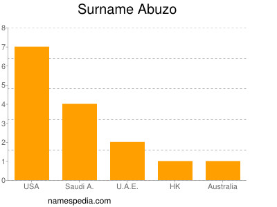 Surname Abuzo