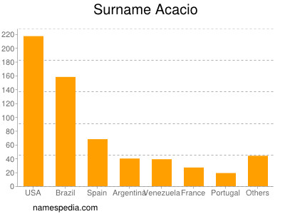 Surname Acacio