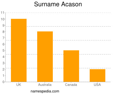 Surname Acason