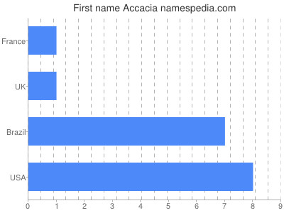 Given name Accacia