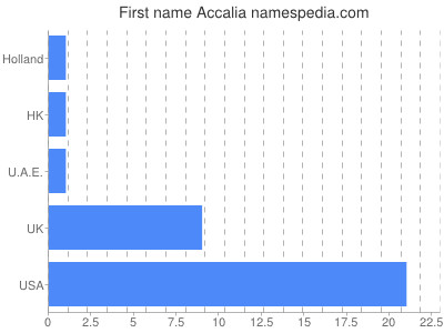 Given name Accalia