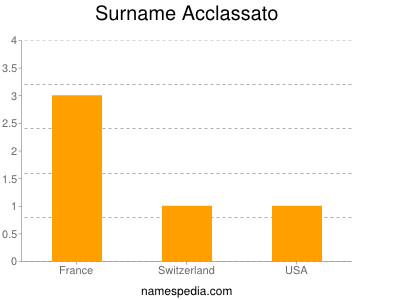 Surname Acclassato